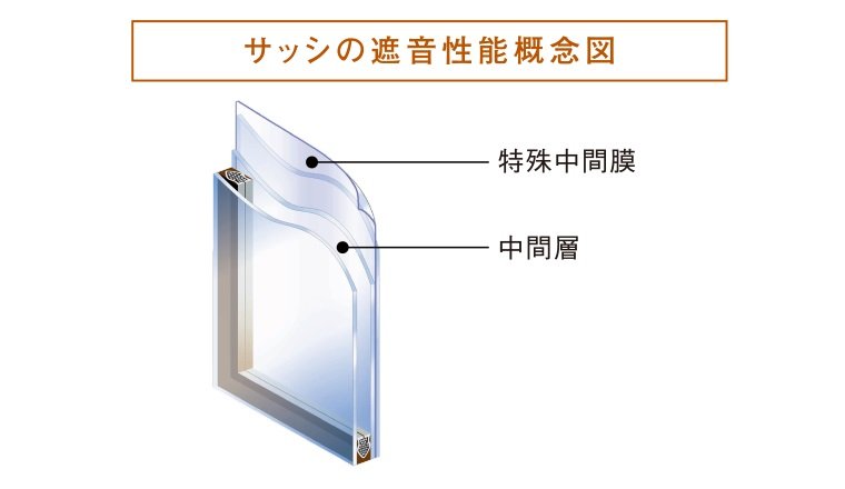 サッシの遮音性能