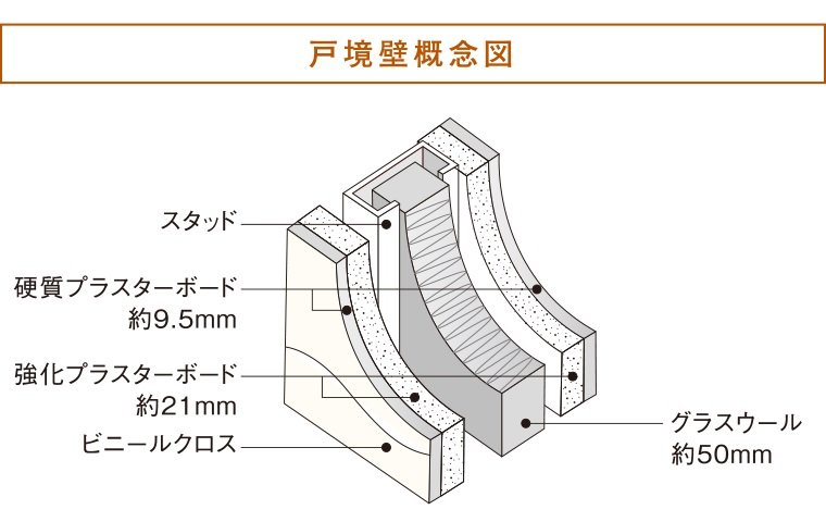 隣の住戸に対する遮音性能 <戸境壁>