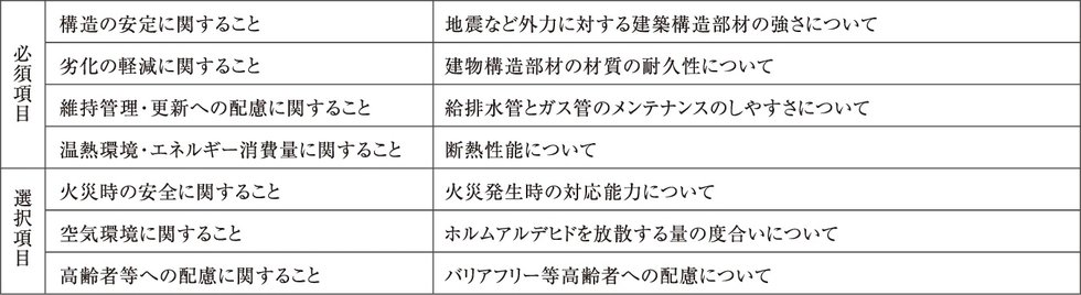 設計性能評価と建設性能評価