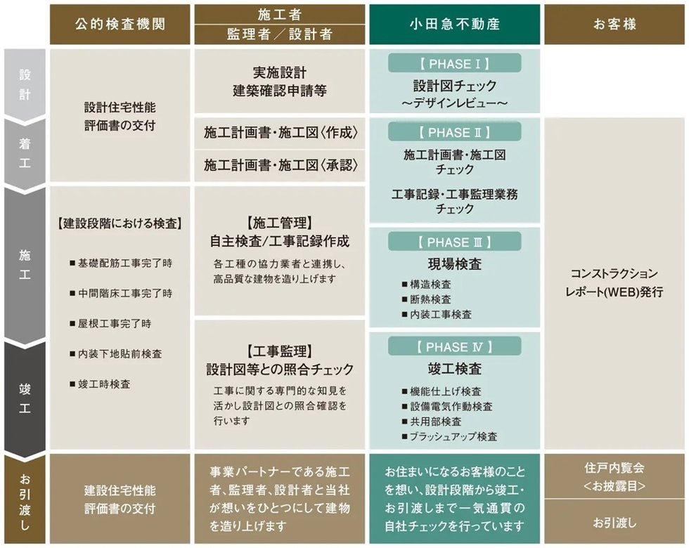 設計段階から竣工時まで。品質を守る、管理体制。