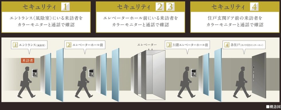 4段階セキュリティ