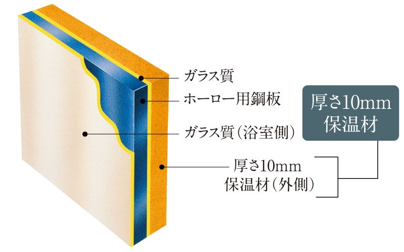 保温材標準装備
