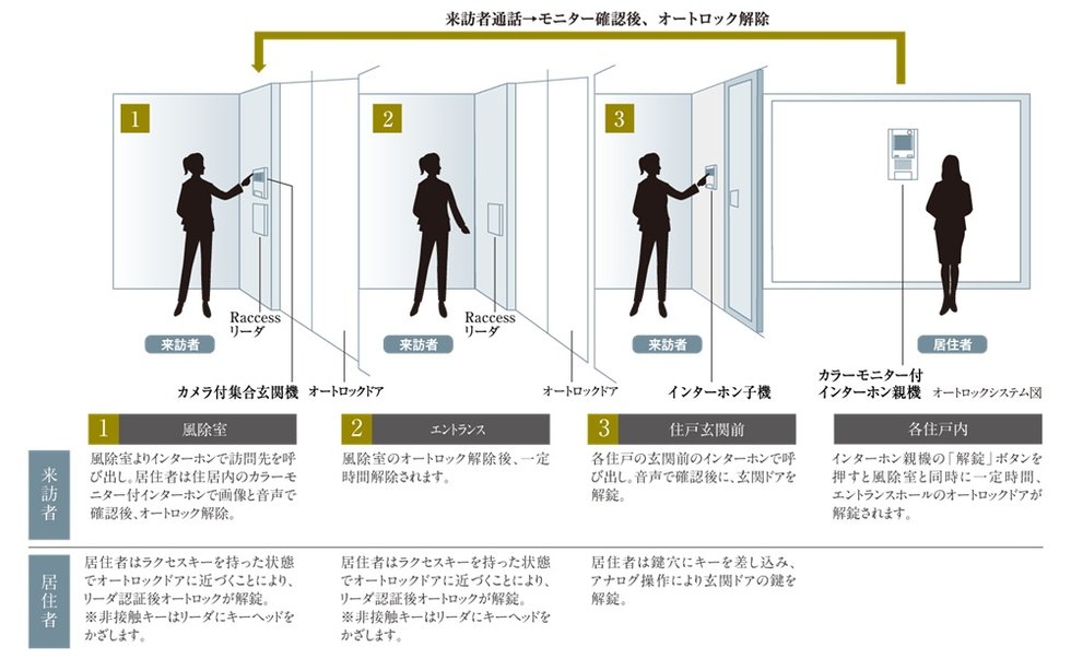 TVモニター付オートロックシステム採用