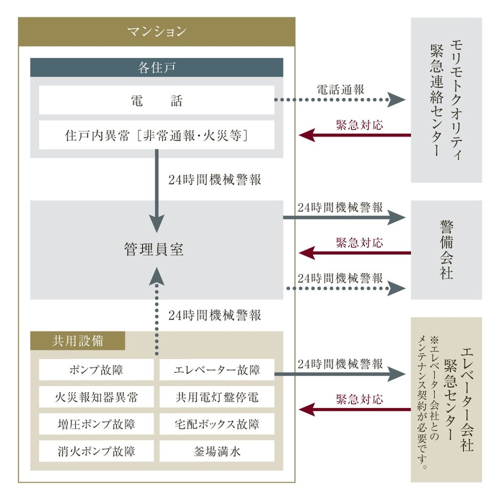 安心の24時間セキュリティシステム