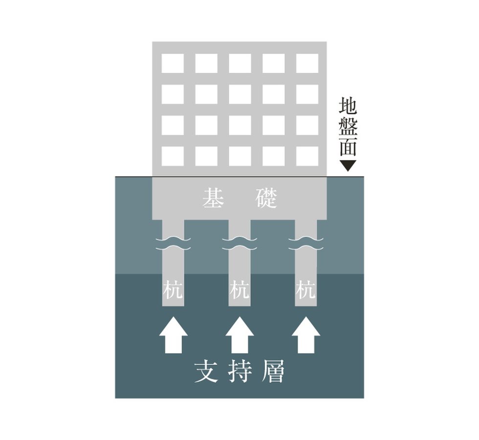安全な基礎構造