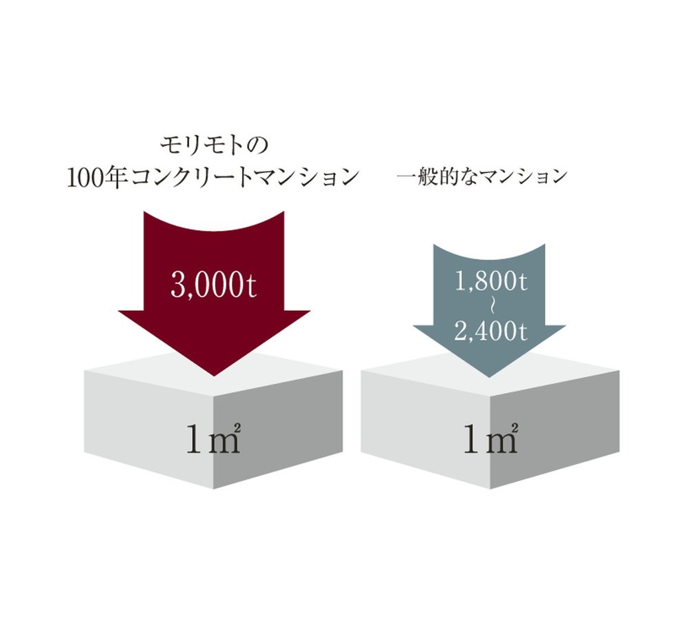 3世代100年の暮らしを守る高い強度のコンクリート