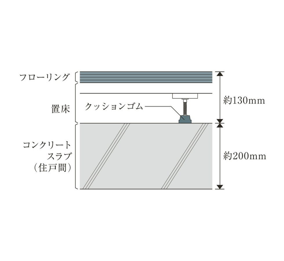 厚み約200mmのスラブ&二重床