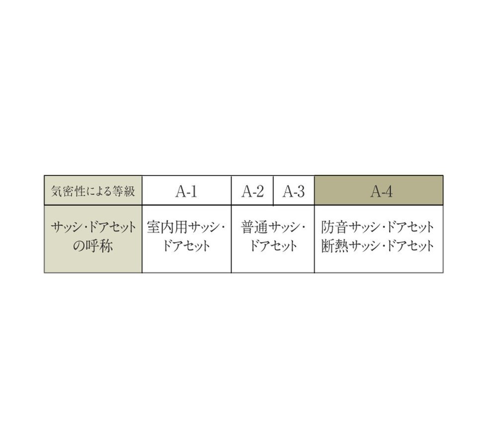 気密性に優れたサッシ