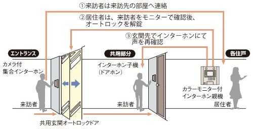 カラーモニター付オートロックシステム
