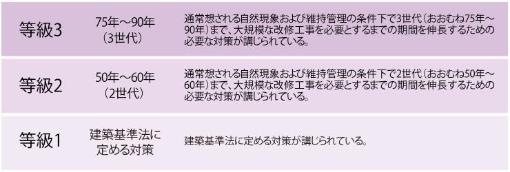 「等級3」の劣化対策等級※を取得