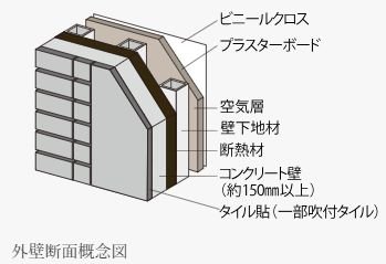 遮音性に配慮したコンクリート厚