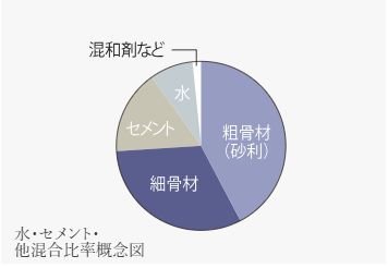 コンクリートの強度／水・セメント比50%以下