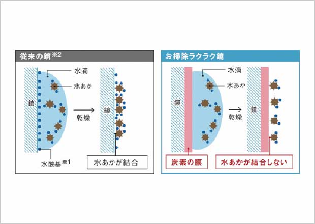お掃除ラクラク鏡