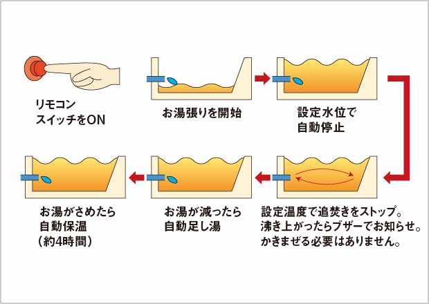 フルオートバス