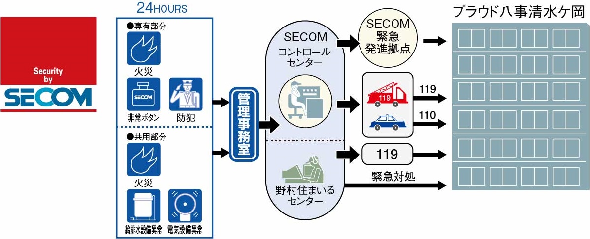 セコムと提携の24時間セキュリティシステム「アーバント」
