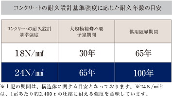 コンクリート強度