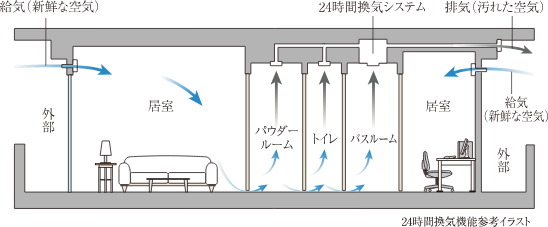 24時間換気機能付浴室暖房乾燥機