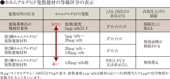 シックハウス対策