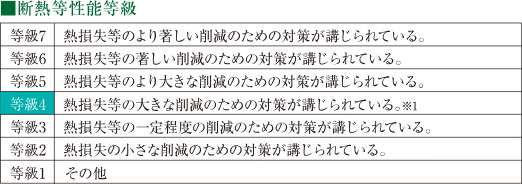 断熱等性能等級4を取得