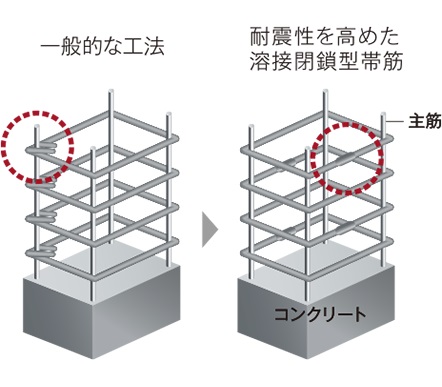 溶接閉鎖型筋工法