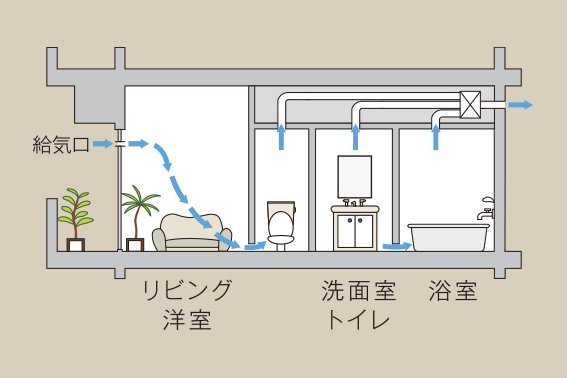 家の空気をきれいに保つ
24時間換気システム