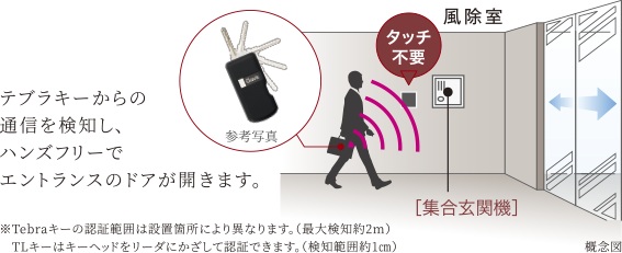 近づくだけでオートロックを
解除する「Tebraキー」
