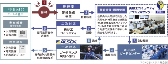 24時間365日オンライン
セキュリティー「アウル24」