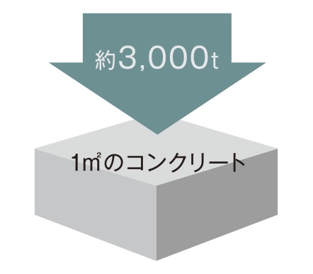コンクリートの設計基準強度