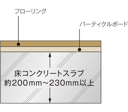 床スラブ厚