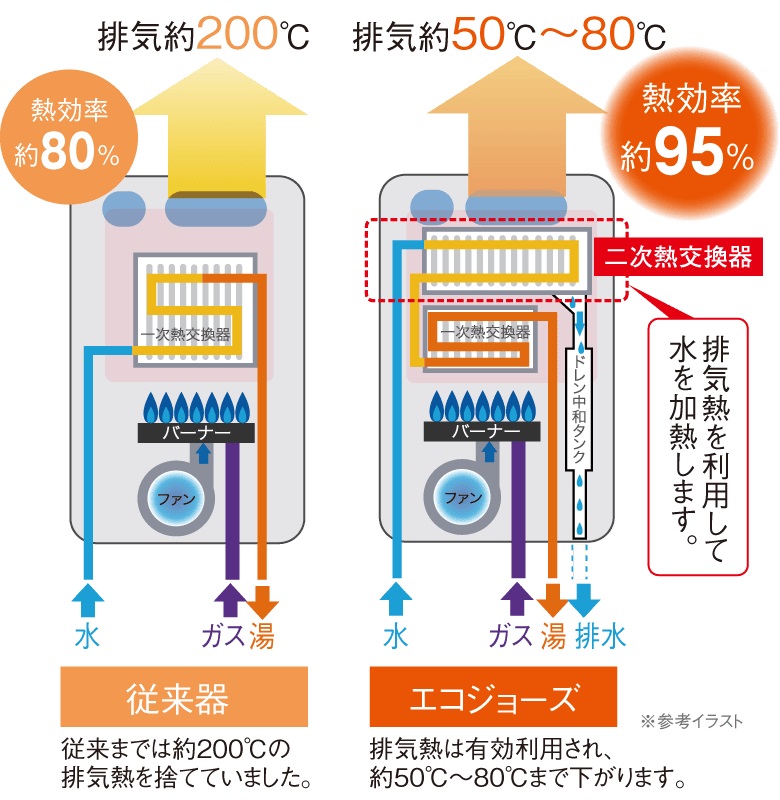 熱を再利用して熱効率を高めるエコジョーズ