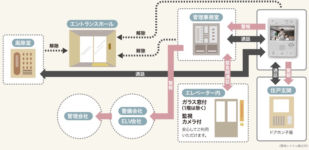 24時間安心の防犯・防災システム