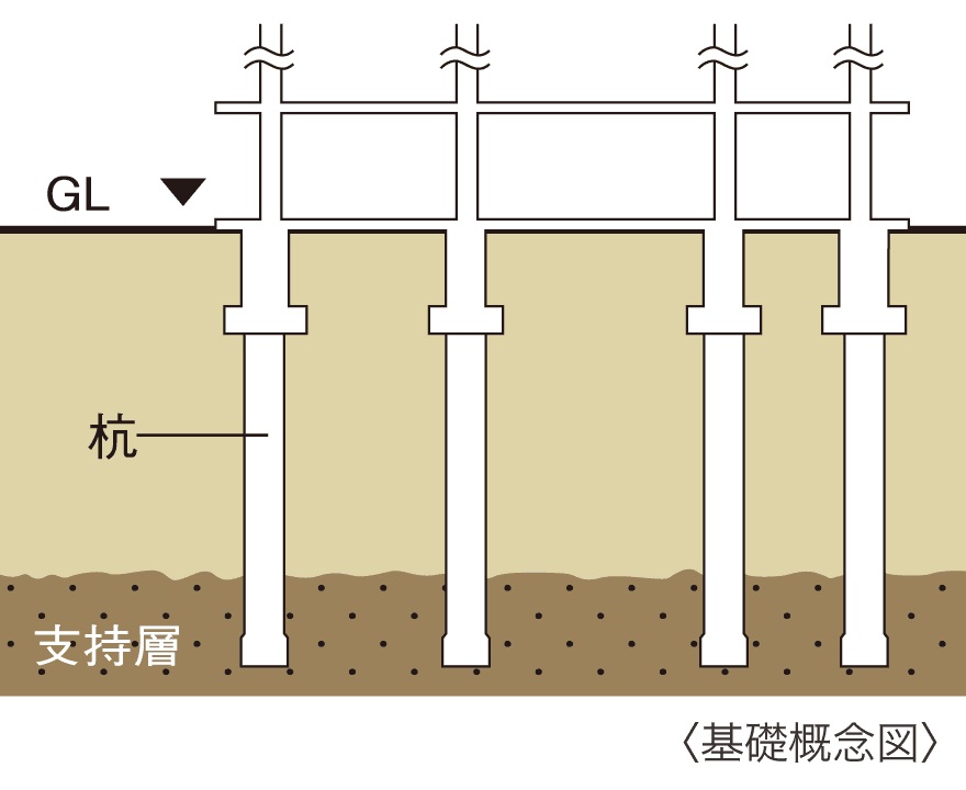 基礎(杭基礎方式)