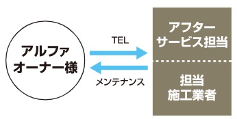 アフターサービス担当によるきめ細やかなアフターフォロー