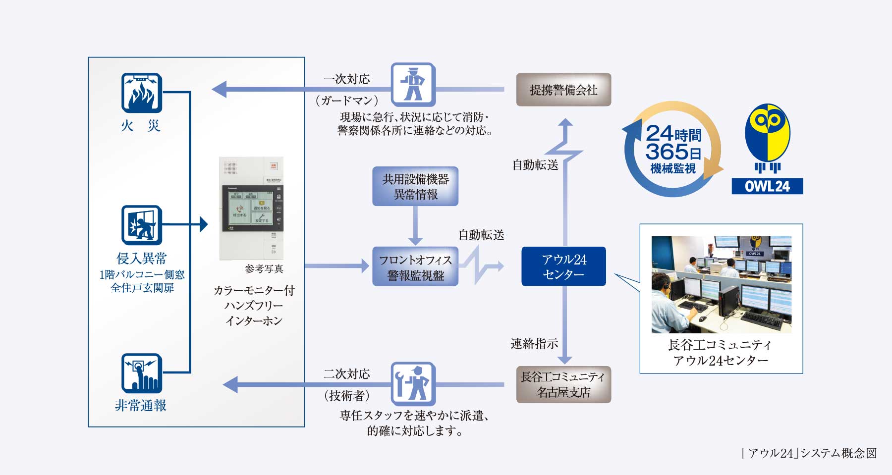 24時間総合監視システム
｢アウル24｣