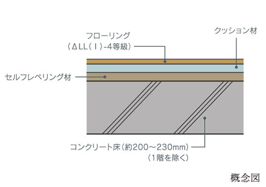 生活音を軽減する
コンクリート床