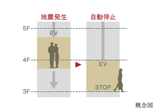 地震時管制運転機能付エレベーター