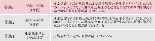 「等級3」の劣化対策等級を取得