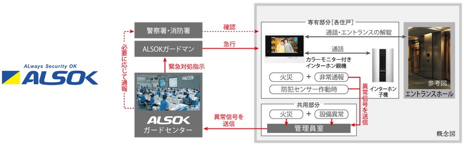 ALSOKと提携した24時間遠隔保安システム