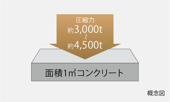 コンクリート強度