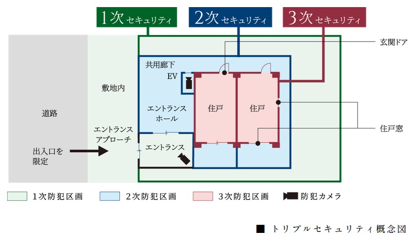 3つのセキュリティラインが安全な暮らしを見守ります。