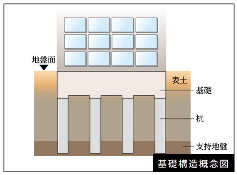 建物を安心、安全に支える強固な基礎構造