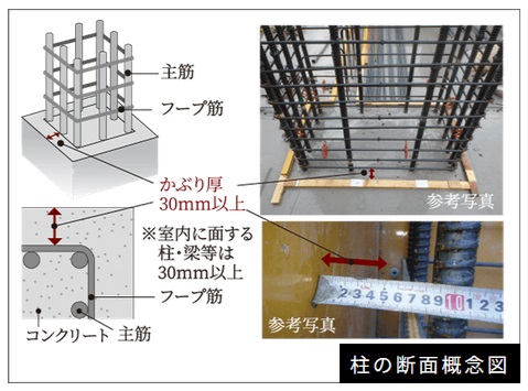 コンクリートのかぶり厚