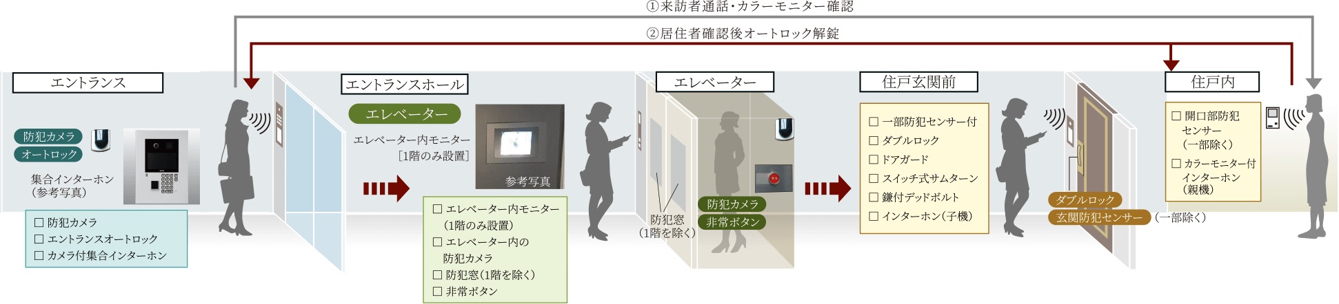 日々の安心を見守る先進のセキュリティ