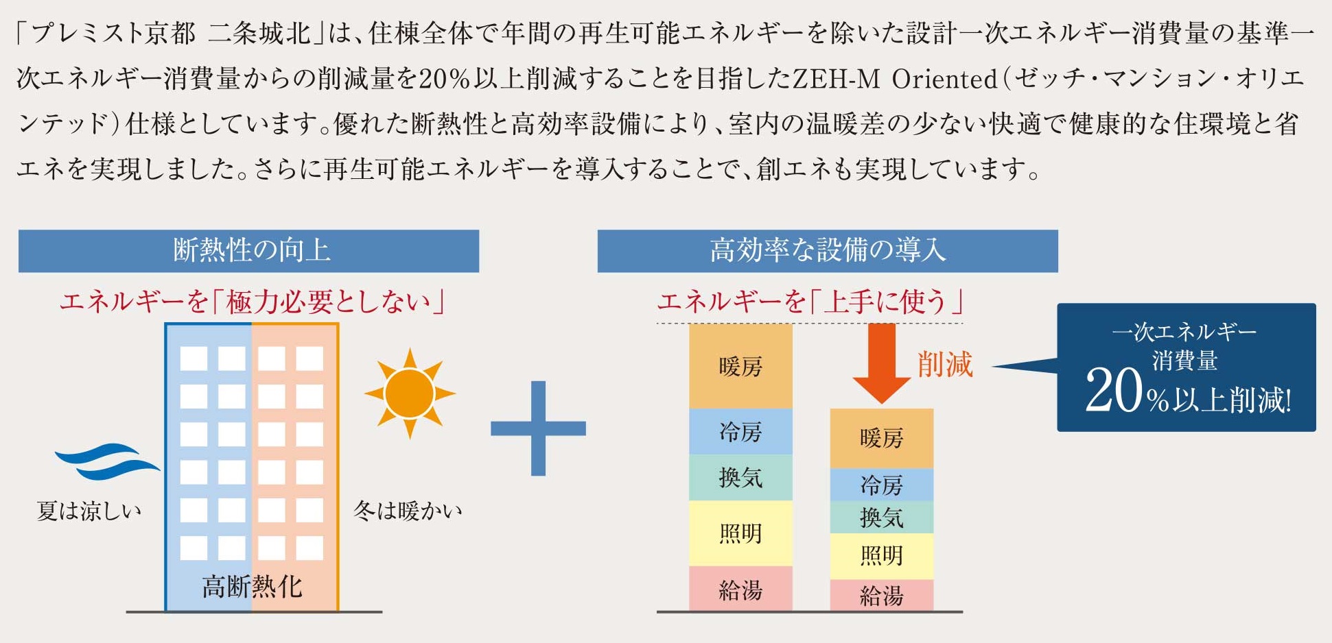 快適性と省エネを両立する、「ZEH-M Oriented」の仕様を実現。