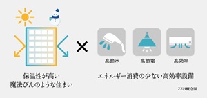 ZEH-M Orientedとは、夏は涼しく、冬は暖かい住まい。