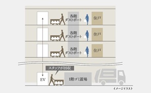 24時間利用可能 各階ゴミ回収サービス