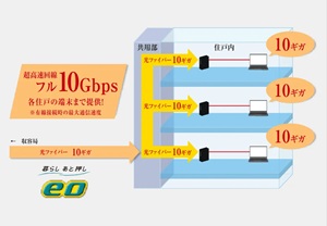 eo光マンションタイプ「光全戸フル10ギガコース」