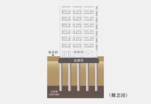 耐震性に配慮した杭基礎構造