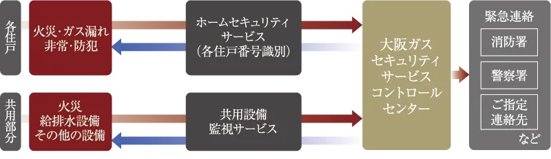 大阪ガスセキュリティサービスの24時間遠隔監視システム