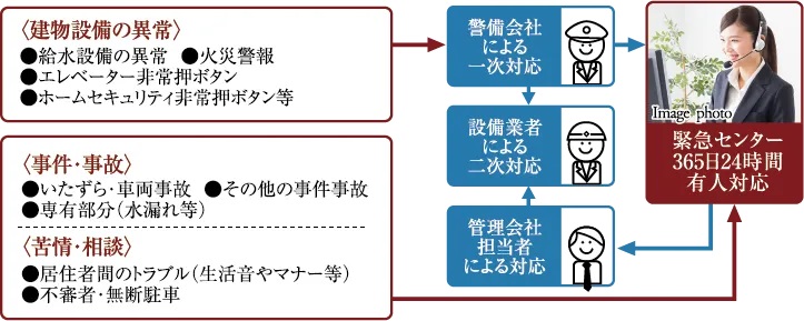 24時間365日、安心の緊急対応システム